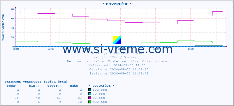 POVPREČJE :: * POVPREČJE * :: SO2 | CO | O3 | NO2 :: zadnji dan / 5 minut.