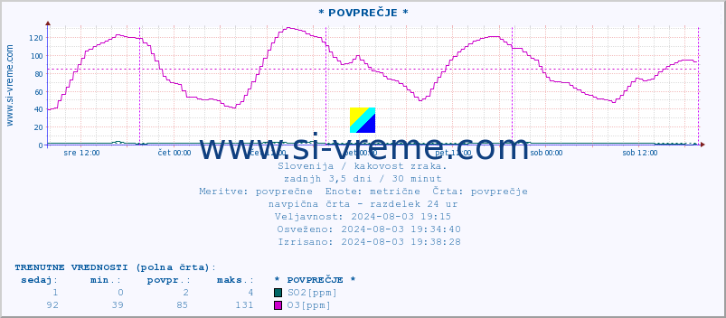 POVPREČJE :: * POVPREČJE * :: SO2 | CO | O3 | NO2 :: zadnji teden / 30 minut.