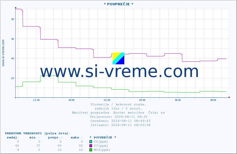 POVPREČJE :: * POVPREČJE * :: SO2 | CO | O3 | NO2 :: zadnji dan / 5 minut.