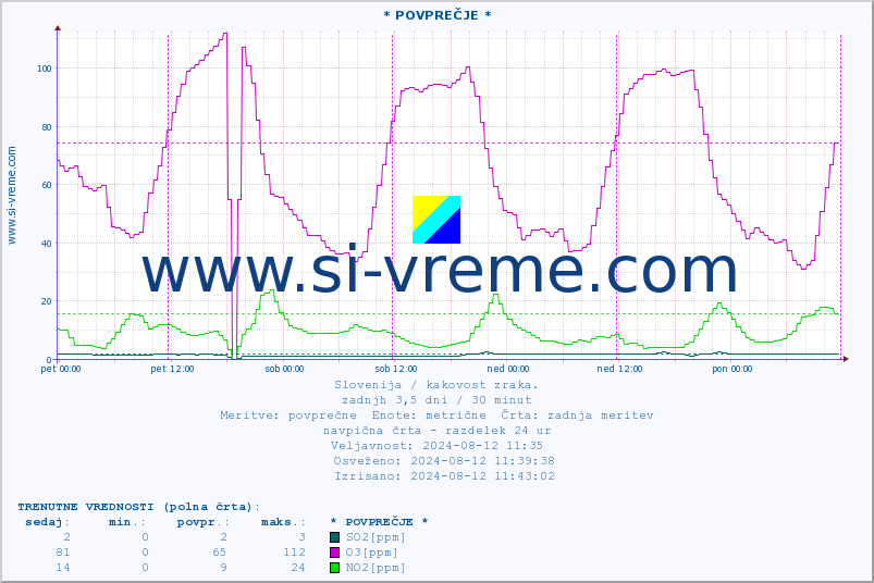 POVPREČJE :: * POVPREČJE * :: SO2 | CO | O3 | NO2 :: zadnji teden / 30 minut.