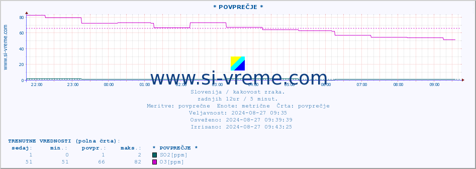 POVPREČJE :: * POVPREČJE * :: SO2 | CO | O3 | NO2 :: zadnji dan / 5 minut.