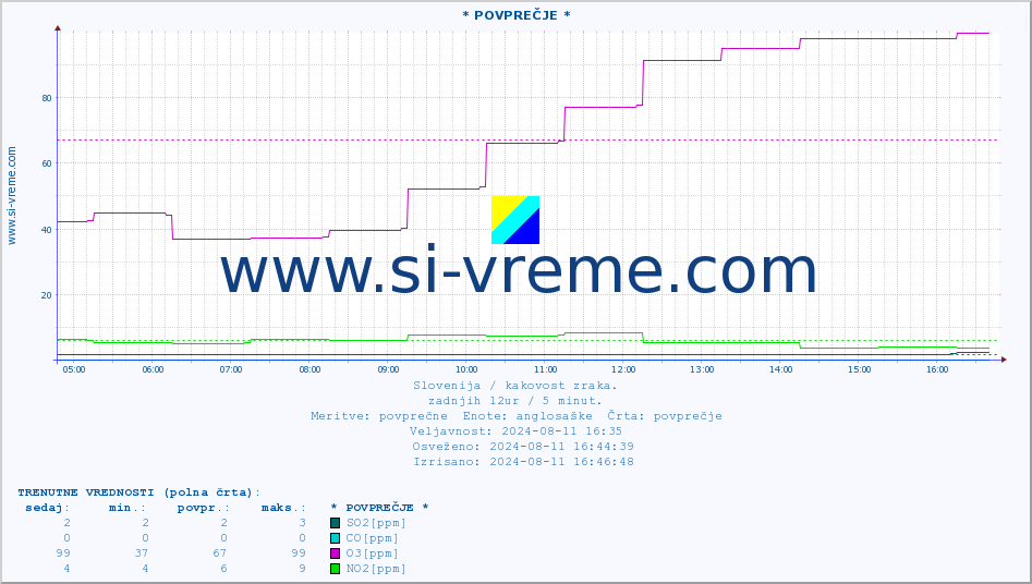 POVPREČJE :: * POVPREČJE * :: SO2 | CO | O3 | NO2 :: zadnji dan / 5 minut.