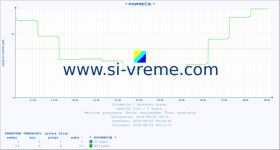 POVPREČJE :: * POVPREČJE * :: SO2 | CO | O3 | NO2 :: zadnji dan / 5 minut.