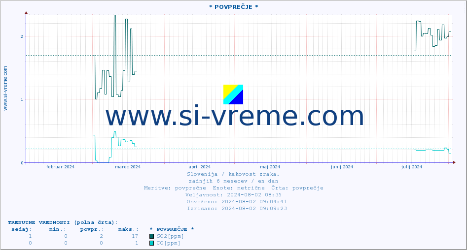 POVPREČJE :: * POVPREČJE * :: SO2 | CO | O3 | NO2 :: zadnje leto / en dan.