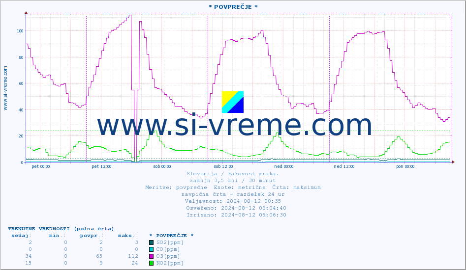 POVPREČJE :: * POVPREČJE * :: SO2 | CO | O3 | NO2 :: zadnji teden / 30 minut.