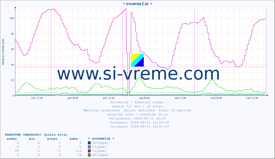POVPREČJE :: * POVPREČJE * :: SO2 | CO | O3 | NO2 :: zadnji teden / 30 minut.