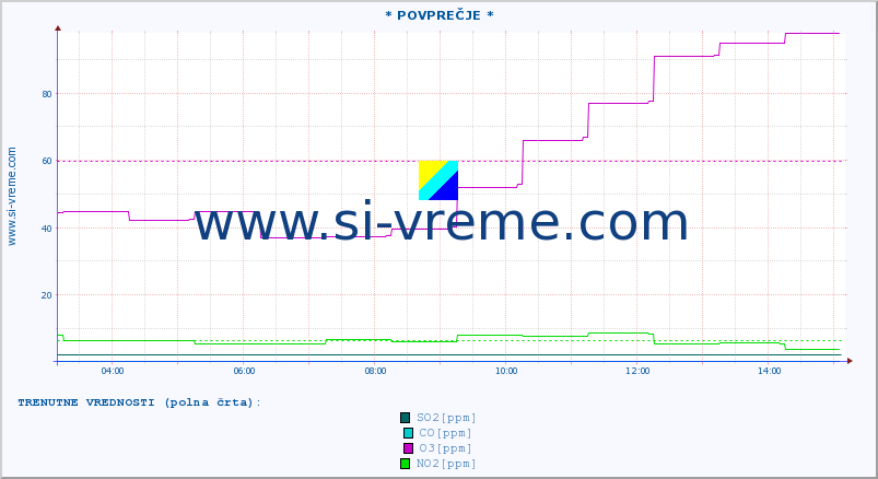 POVPREČJE :: * POVPREČJE * :: SO2 | CO | O3 | NO2 :: zadnji dan / 5 minut.