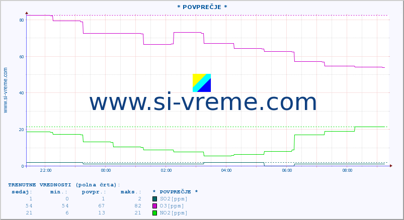 POVPREČJE :: * POVPREČJE * :: SO2 | CO | O3 | NO2 :: zadnji dan / 5 minut.