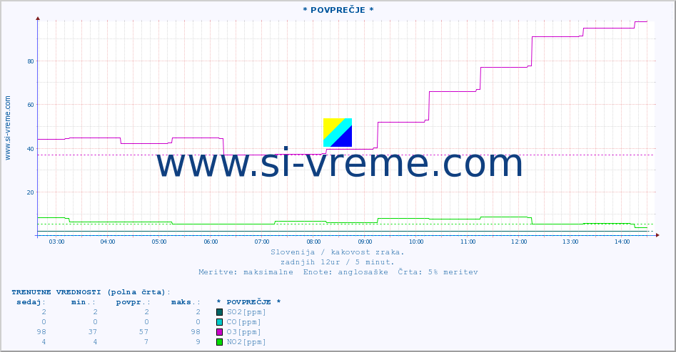 POVPREČJE :: * POVPREČJE * :: SO2 | CO | O3 | NO2 :: zadnji dan / 5 minut.