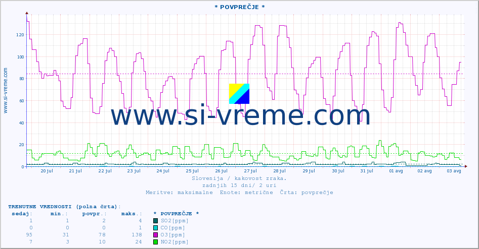 POVPREČJE :: * POVPREČJE * :: SO2 | CO | O3 | NO2 :: zadnji mesec / 2 uri.