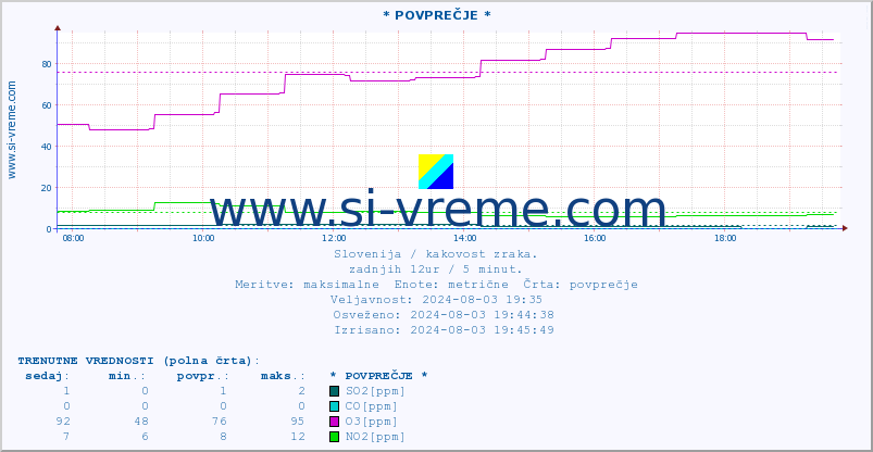 POVPREČJE :: * POVPREČJE * :: SO2 | CO | O3 | NO2 :: zadnji dan / 5 minut.