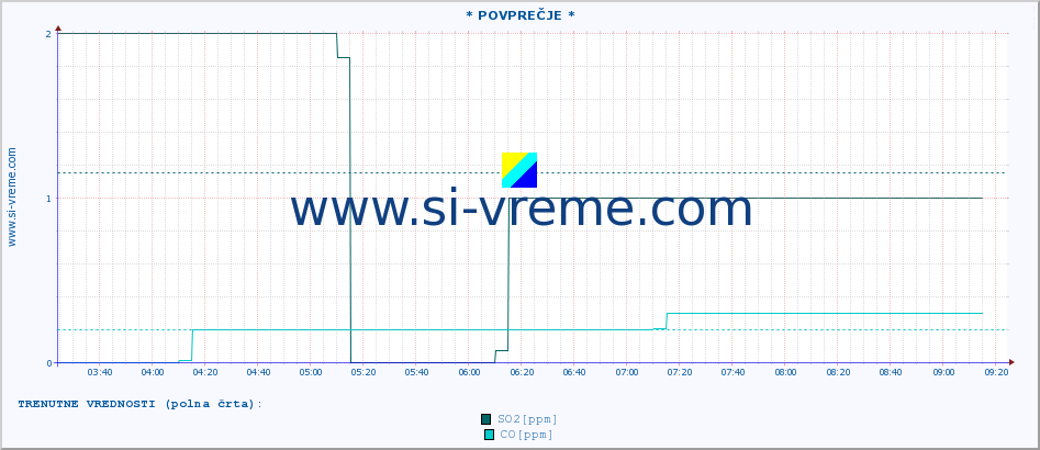 POVPREČJE :: * POVPREČJE * :: SO2 | CO | O3 | NO2 :: zadnji dan / 5 minut.