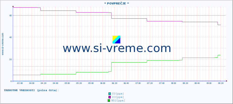 POVPREČJE :: * POVPREČJE * :: SO2 | CO | O3 | NO2 :: zadnji dan / 5 minut.