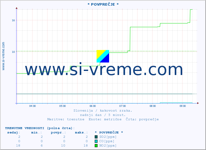 POVPREČJE :: * POVPREČJE * :: SO2 | CO | O3 | NO2 :: zadnji dan / 5 minut.