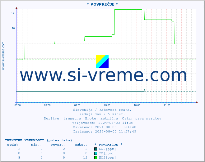 POVPREČJE :: * POVPREČJE * :: SO2 | CO | O3 | NO2 :: zadnji dan / 5 minut.