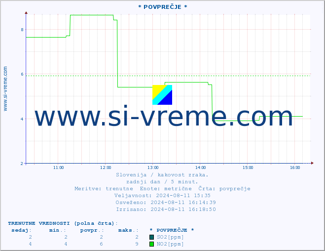 POVPREČJE :: * POVPREČJE * :: SO2 | CO | O3 | NO2 :: zadnji dan / 5 minut.