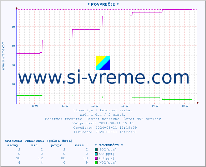 POVPREČJE :: * POVPREČJE * :: SO2 | CO | O3 | NO2 :: zadnji dan / 5 minut.