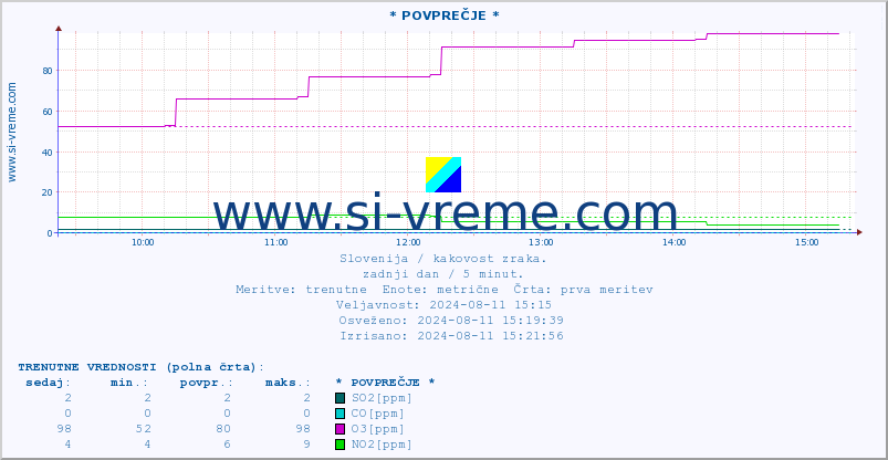 POVPREČJE :: * POVPREČJE * :: SO2 | CO | O3 | NO2 :: zadnji dan / 5 minut.