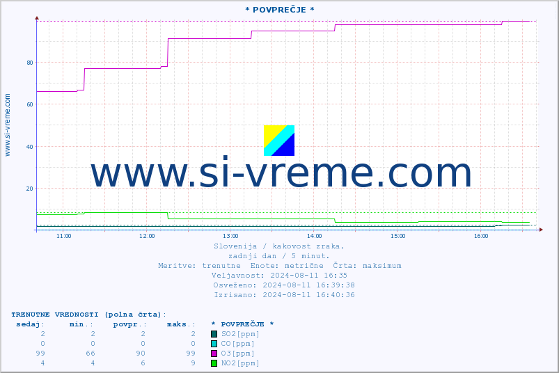 POVPREČJE :: * POVPREČJE * :: SO2 | CO | O3 | NO2 :: zadnji dan / 5 minut.