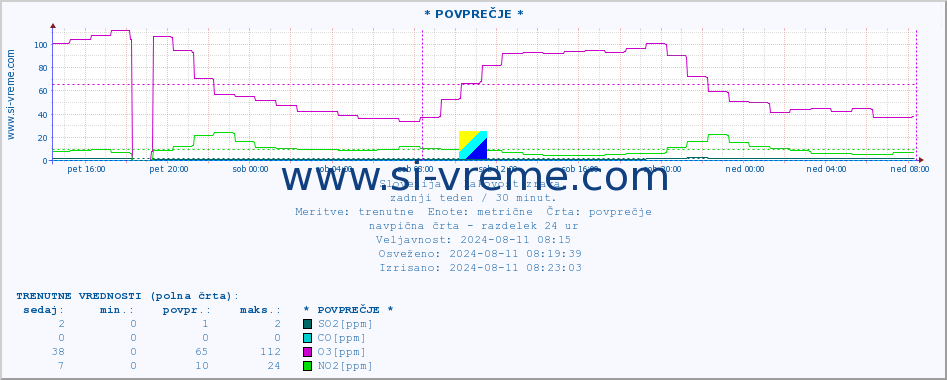 POVPREČJE :: * POVPREČJE * :: SO2 | CO | O3 | NO2 :: zadnji teden / 30 minut.