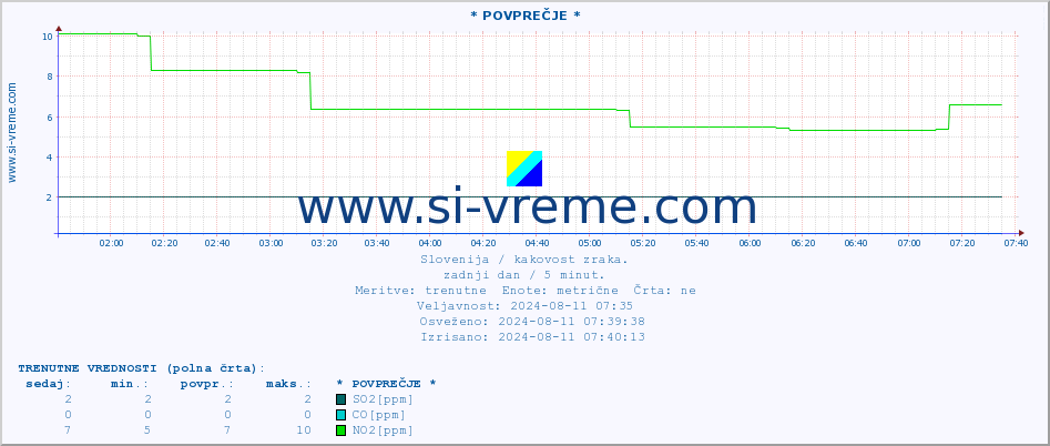 POVPREČJE :: * POVPREČJE * :: SO2 | CO | O3 | NO2 :: zadnji dan / 5 minut.