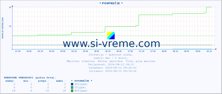 POVPREČJE :: * POVPREČJE * :: SO2 | CO | O3 | NO2 :: zadnji dan / 5 minut.