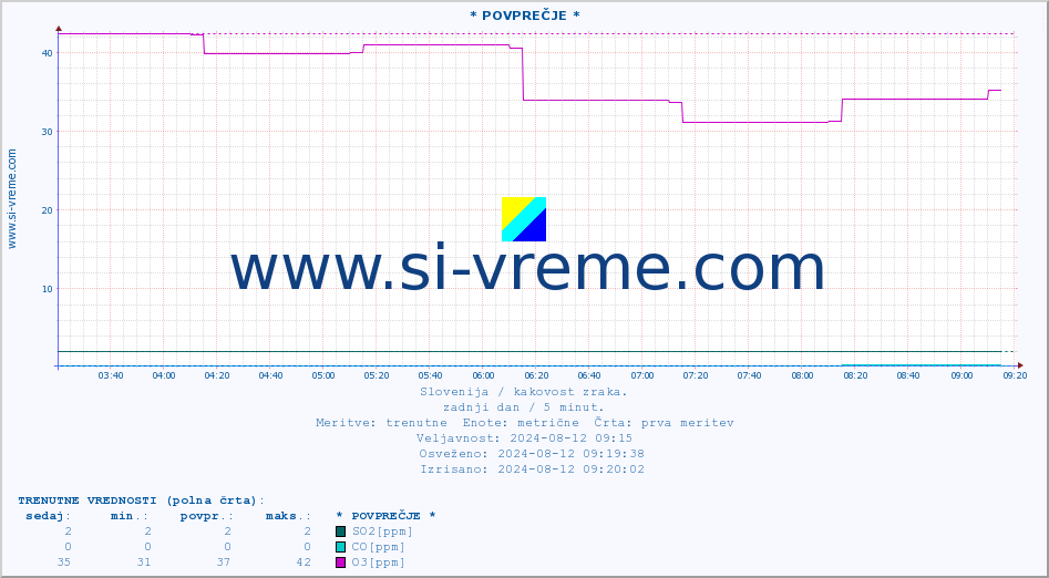 POVPREČJE :: * POVPREČJE * :: SO2 | CO | O3 | NO2 :: zadnji dan / 5 minut.