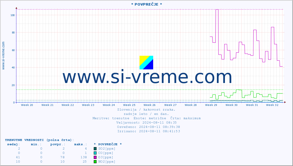 POVPREČJE :: * POVPREČJE * :: SO2 | CO | O3 | NO2 :: zadnje leto / en dan.