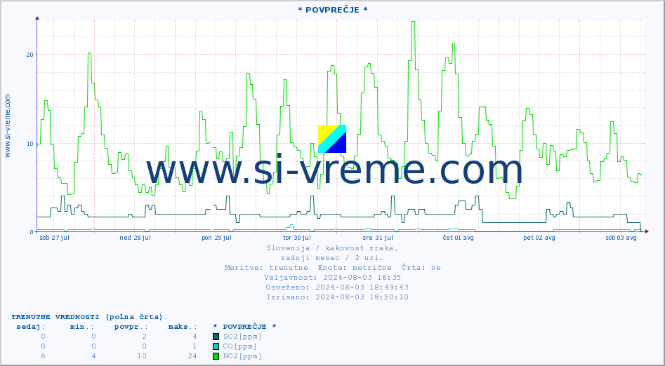 POVPREČJE :: * POVPREČJE * :: SO2 | CO | O3 | NO2 :: zadnji mesec / 2 uri.