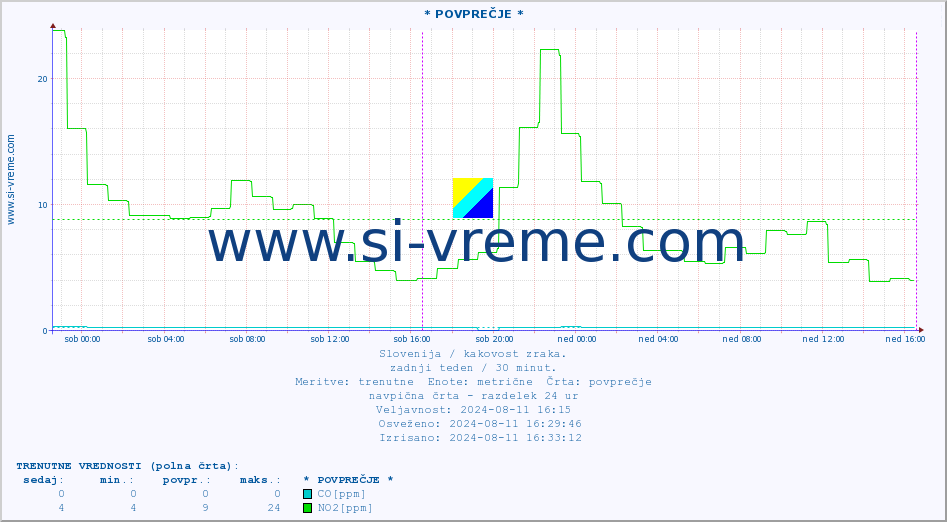 POVPREČJE :: * POVPREČJE * :: SO2 | CO | O3 | NO2 :: zadnji teden / 30 minut.