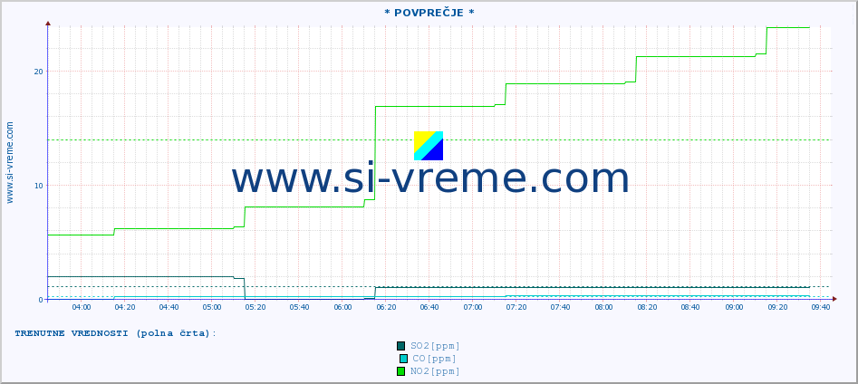 POVPREČJE :: * POVPREČJE * :: SO2 | CO | O3 | NO2 :: zadnji dan / 5 minut.