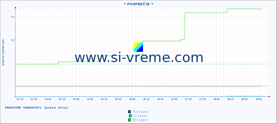 POVPREČJE :: * POVPREČJE * :: SO2 | CO | O3 | NO2 :: zadnji dan / 5 minut.