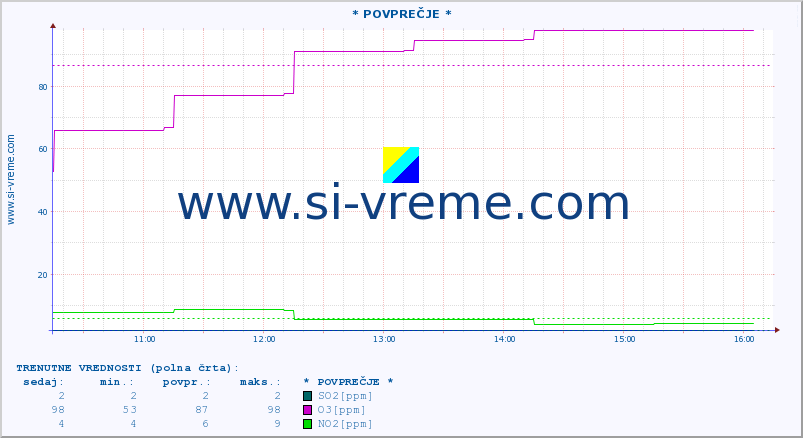 POVPREČJE :: * POVPREČJE * :: SO2 | CO | O3 | NO2 :: zadnji dan / 5 minut.