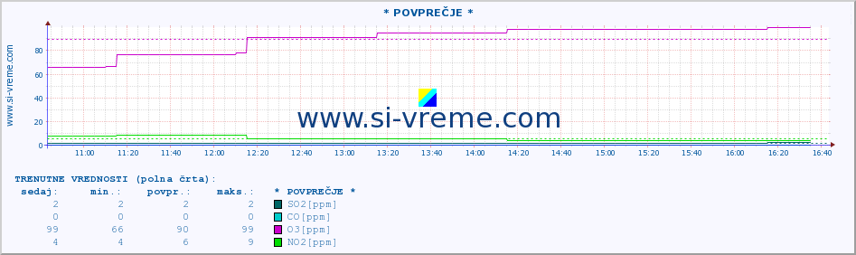 POVPREČJE :: * POVPREČJE * :: SO2 | CO | O3 | NO2 :: zadnji dan / 5 minut.