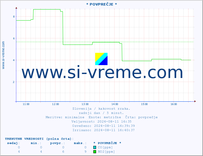 POVPREČJE :: * POVPREČJE * :: SO2 | CO | O3 | NO2 :: zadnji dan / 5 minut.