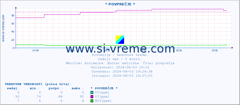 POVPREČJE :: * POVPREČJE * :: SO2 | CO | O3 | NO2 :: zadnji dan / 5 minut.