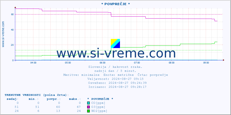 POVPREČJE :: * POVPREČJE * :: SO2 | CO | O3 | NO2 :: zadnji dan / 5 minut.