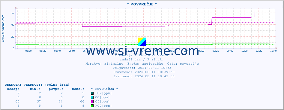 POVPREČJE :: * POVPREČJE * :: SO2 | CO | O3 | NO2 :: zadnji dan / 5 minut.