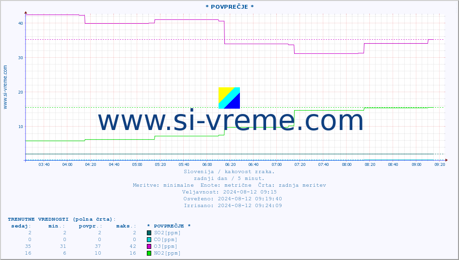 POVPREČJE :: * POVPREČJE * :: SO2 | CO | O3 | NO2 :: zadnji dan / 5 minut.