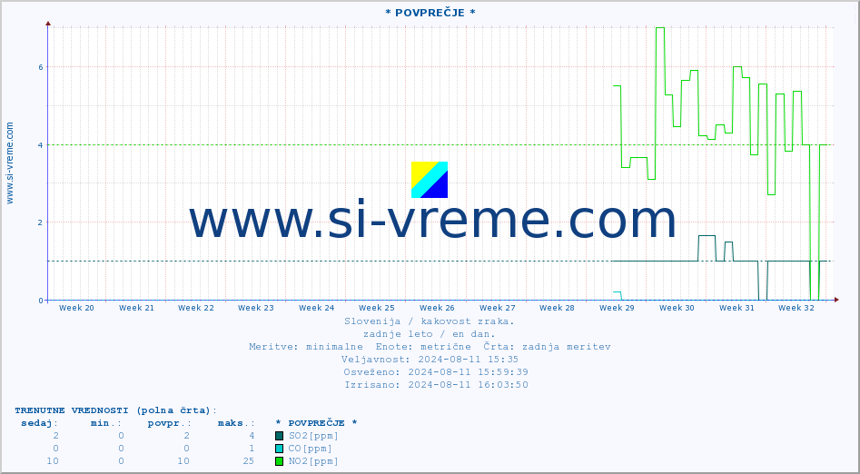 POVPREČJE :: * POVPREČJE * :: SO2 | CO | O3 | NO2 :: zadnje leto / en dan.