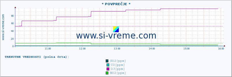 POVPREČJE :: * POVPREČJE * :: SO2 | CO | O3 | NO2 :: zadnji dan / 5 minut.