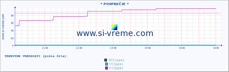 POVPREČJE :: * POVPREČJE * :: SO2 | CO | O3 | NO2 :: zadnji dan / 5 minut.