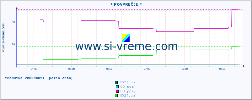 POVPREČJE :: * POVPREČJE * :: SO2 | CO | O3 | NO2 :: zadnji dan / 5 minut.