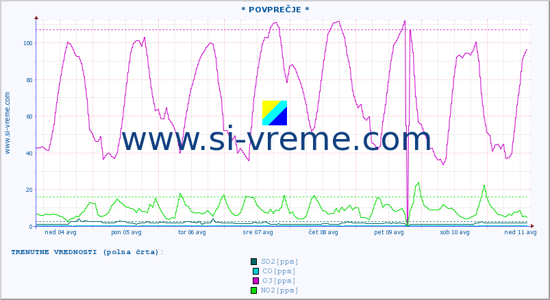 POVPREČJE :: * POVPREČJE * :: SO2 | CO | O3 | NO2 :: zadnji mesec / 2 uri.