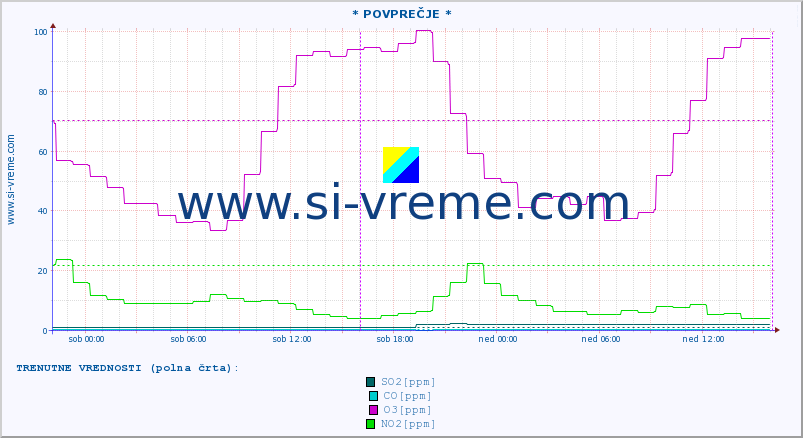 POVPREČJE :: * POVPREČJE * :: SO2 | CO | O3 | NO2 :: zadnji teden / 30 minut.