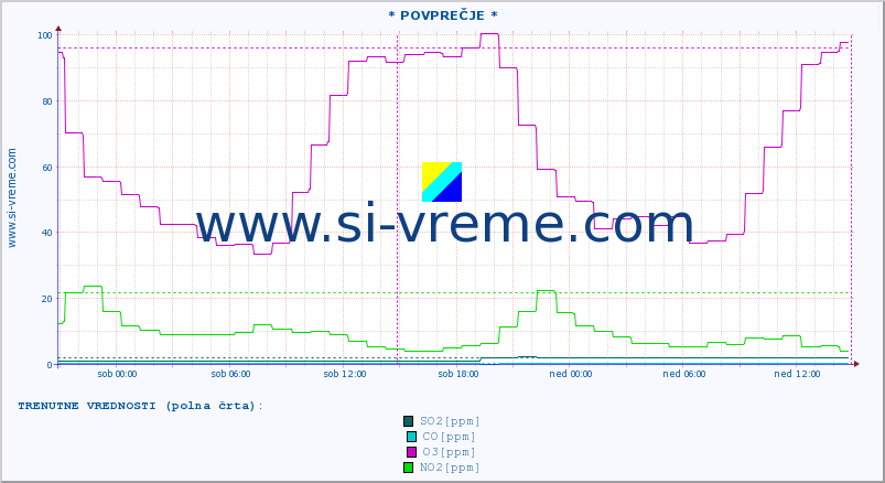 POVPREČJE :: * POVPREČJE * :: SO2 | CO | O3 | NO2 :: zadnji teden / 30 minut.