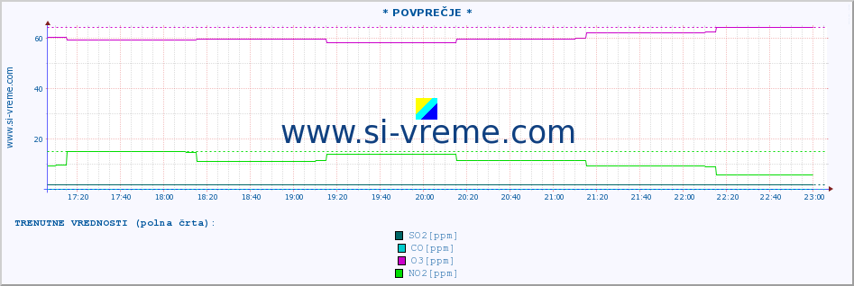 POVPREČJE :: * POVPREČJE * :: SO2 | CO | O3 | NO2 :: zadnji dan / 5 minut.