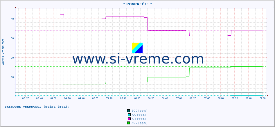 POVPREČJE :: * POVPREČJE * :: SO2 | CO | O3 | NO2 :: zadnji dan / 5 minut.