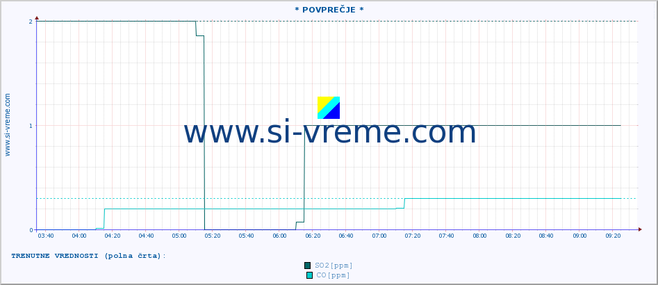 POVPREČJE :: * POVPREČJE * :: SO2 | CO | O3 | NO2 :: zadnji dan / 5 minut.