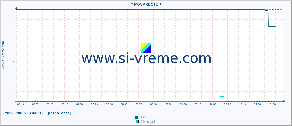 POVPREČJE :: * POVPREČJE * :: SO2 | CO | O3 | NO2 :: zadnji dan / 5 minut.